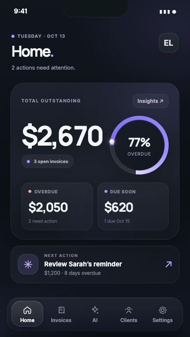 PaidAI Home: $2,670 outstanding, $2,050 overdue, and a next action to review Sarah’s reminder.